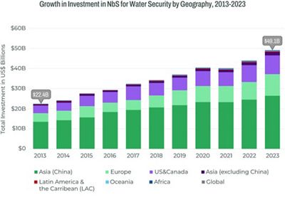 Total investment in NbS for water security grew significantly from 2013-2023.