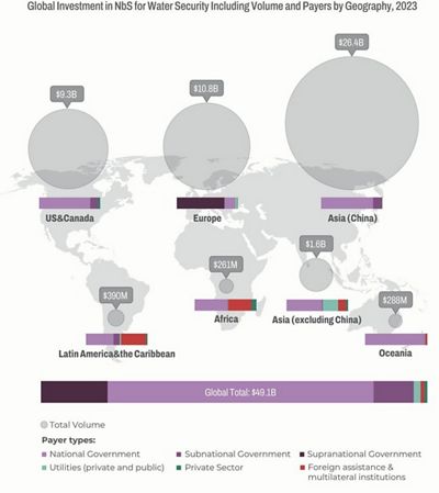 A global map with circles and bar charts.